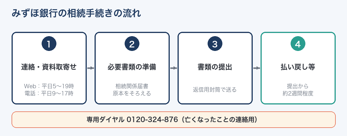 みずほ銀行の相続手続きの流れ（4ステップ）