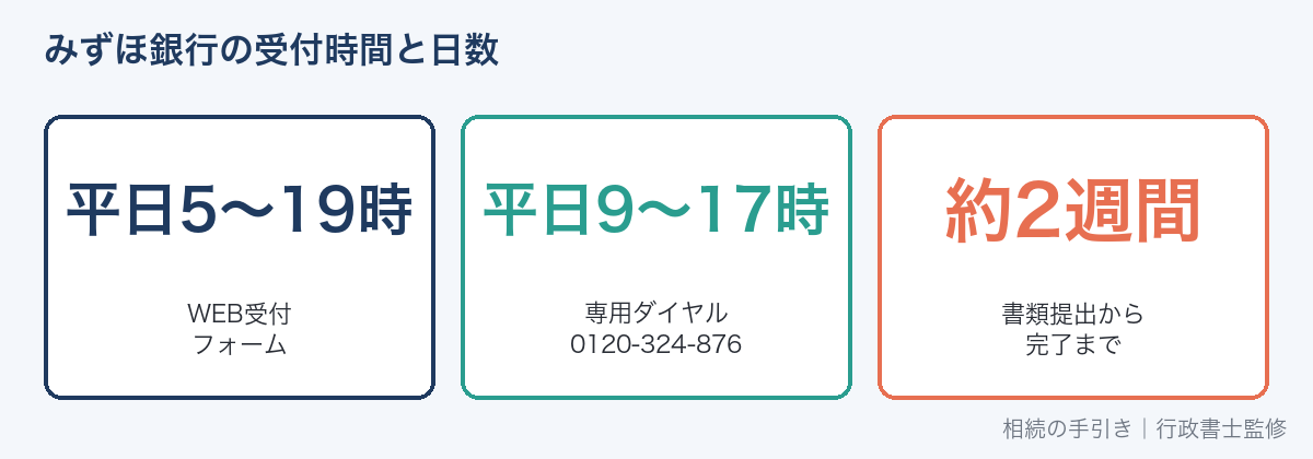 みずほ銀行の相続手続きの受付時間と日数
