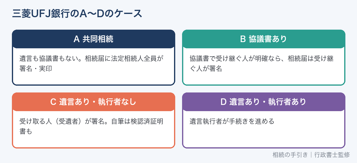 三菱UFJ銀行の相続手続きのA〜Dのケース
