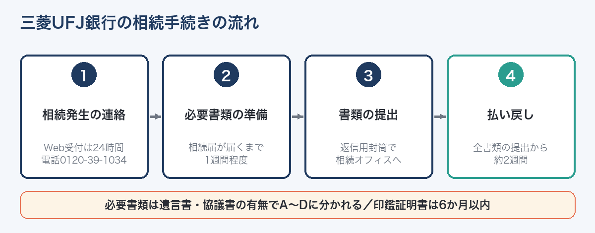 三菱UFJ銀行の相続手続きの流れ（4ステップ）