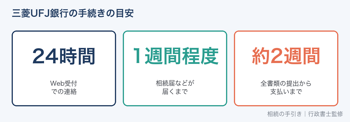 三菱UFJ銀行の相続手続きの日数