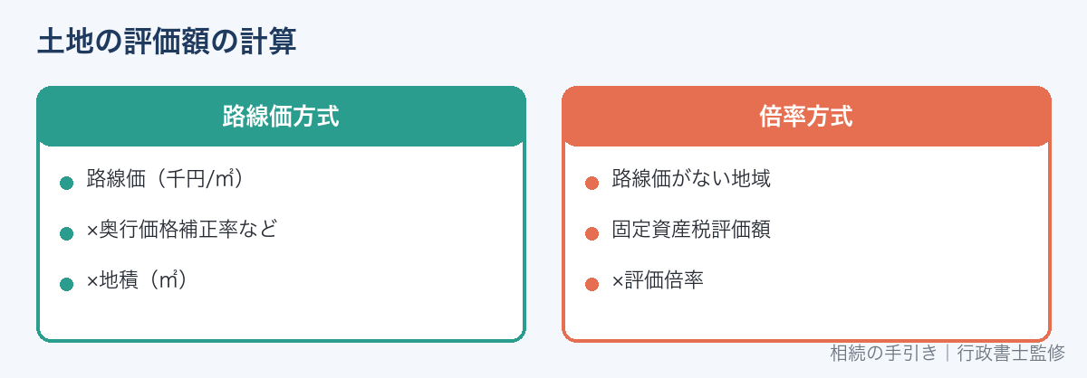 路線価方式と倍率方式の計算式