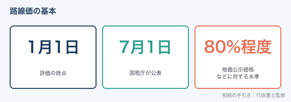 路線価の基本(1月1日時点・7月1日公表・公示価格の80%程度)