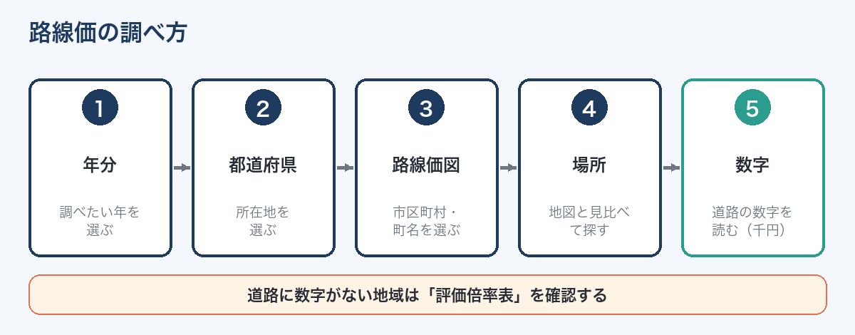 国税庁の路線価図で路線価を調べる手順