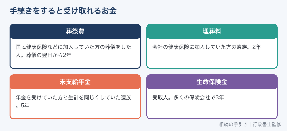 手続きをすると受け取れるお金と期限