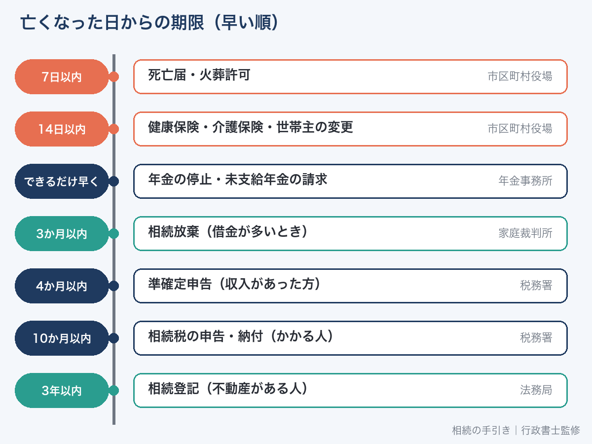 亡くなった日からの手続きの期限(7日以内の死亡届から3年以内の相続登記まで)