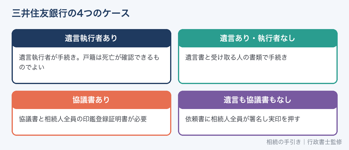 三井住友銀行の相続手続きの4つのケース