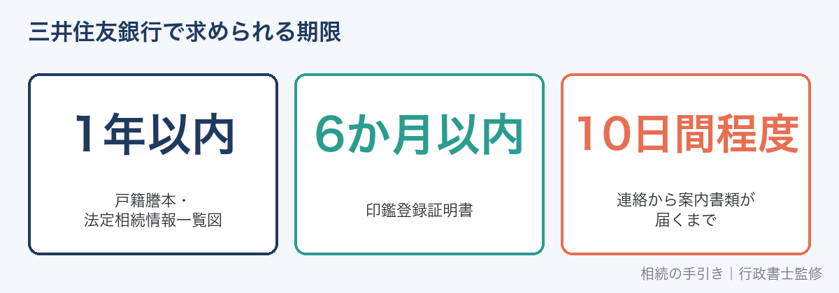 三井住友銀行で求められる書類の有効期限