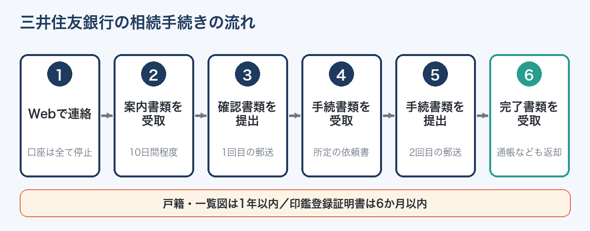 三井住友銀行の相続手続きの流れ