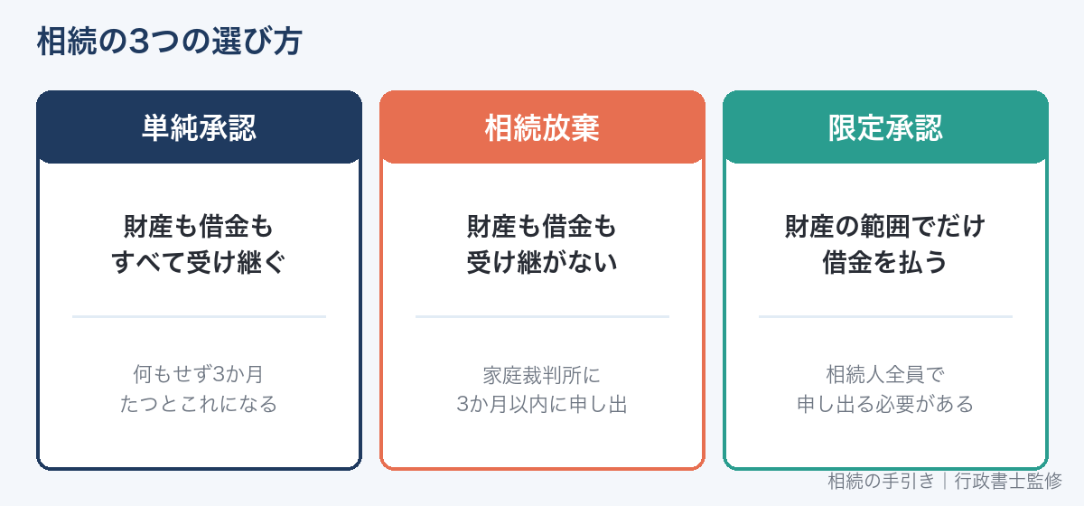 相続の3つの選び方（単純承認・相続放棄・限定承認）