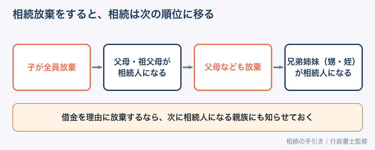 相続放棄をすると相続は次の順位に移る