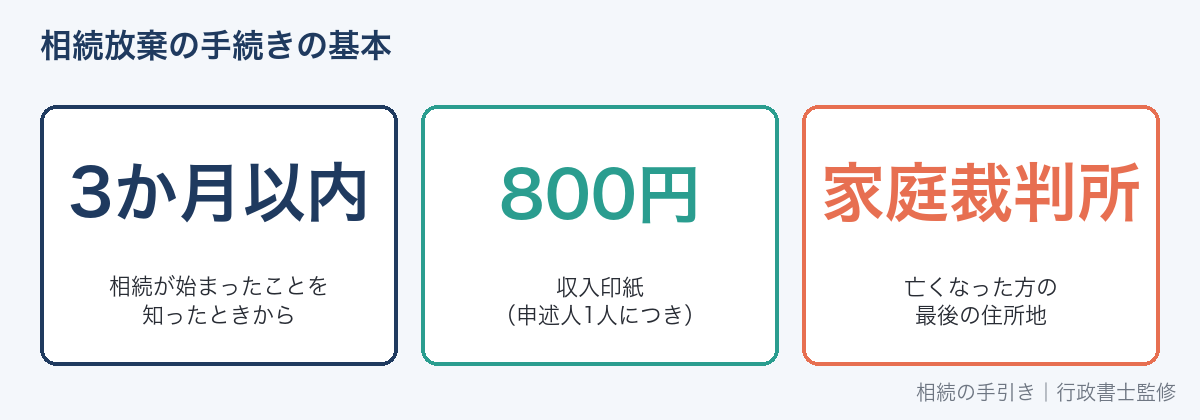 相続放棄の期限・費用・申述先
