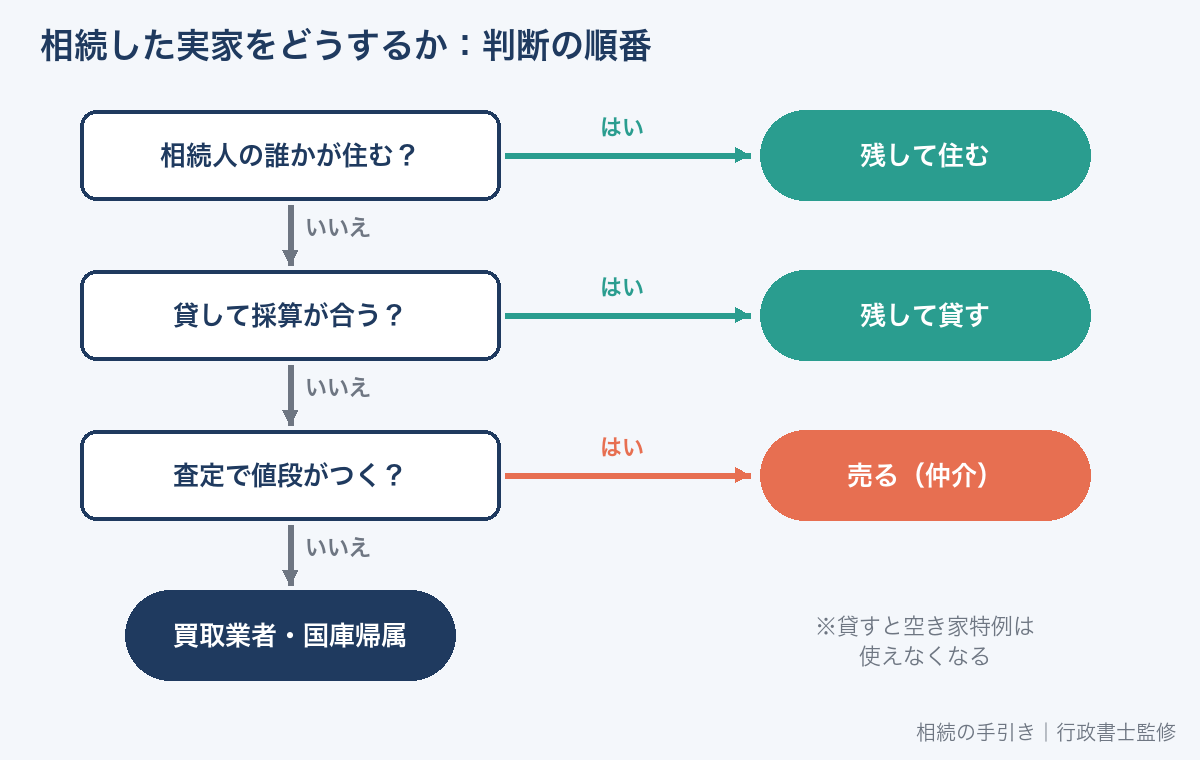 相続した実家をどうするかの判断フロー