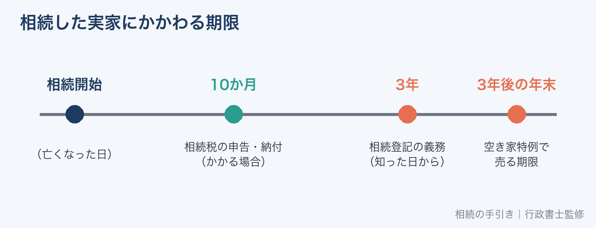 相続した実家にかかわる期限(相続税10か月・相続登記3年・空き家特例3年後の年末)