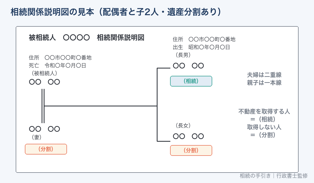 相続関係説明図の見本(配偶者と子2人・遺産分割あり)
