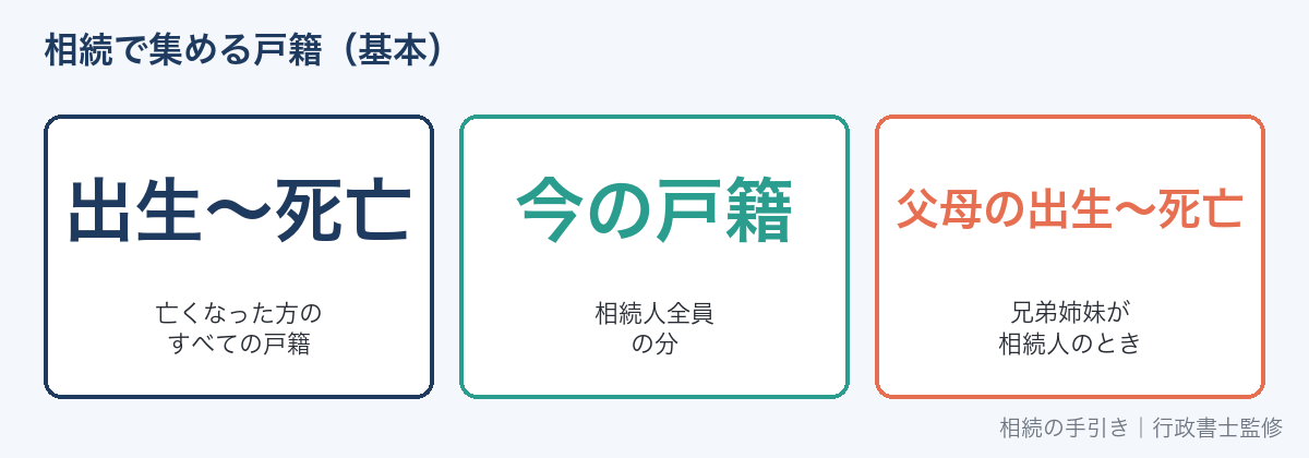 相続で必要な戸籍の範囲