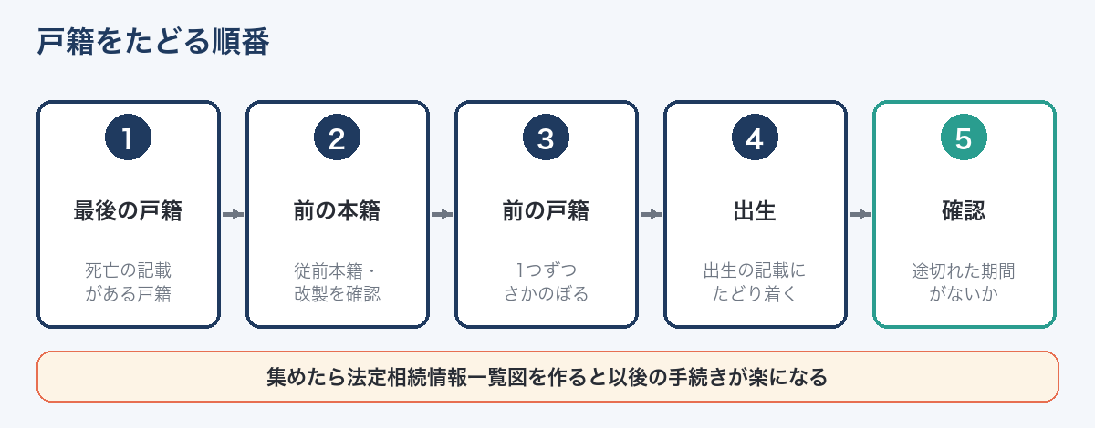 出生から死亡までの戸籍をたどる順番