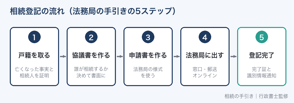 相続登記の流れ(法務局の手引きの5ステップ)