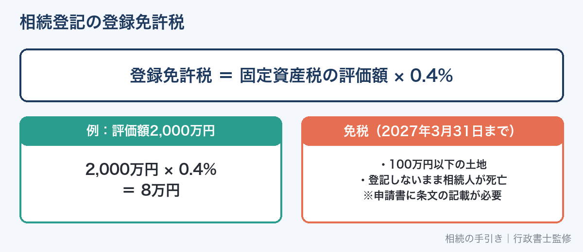 相続登記の登録免許税の計算と免税措置