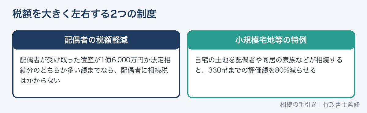 配偶者の税額軽減と小規模宅地等の特例