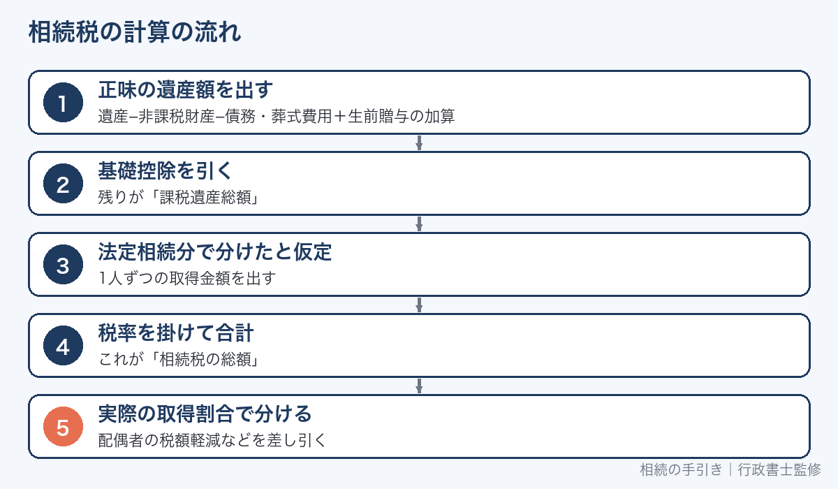 相続税の計算の流れ（5つのステップ）