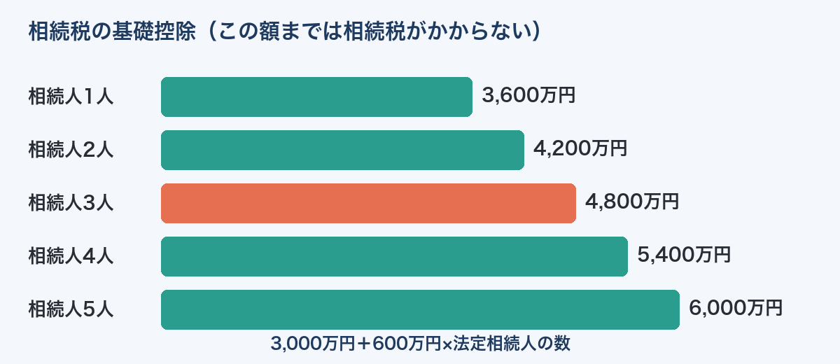 相続税の基礎控除額(相続人の数ごと)