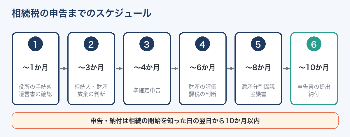 相続税の申告までの10か月のスケジュール