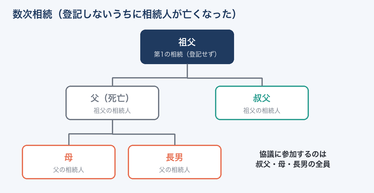 数次相続の図(祖父の相続登記をしないうちに父が亡くなった場合)
