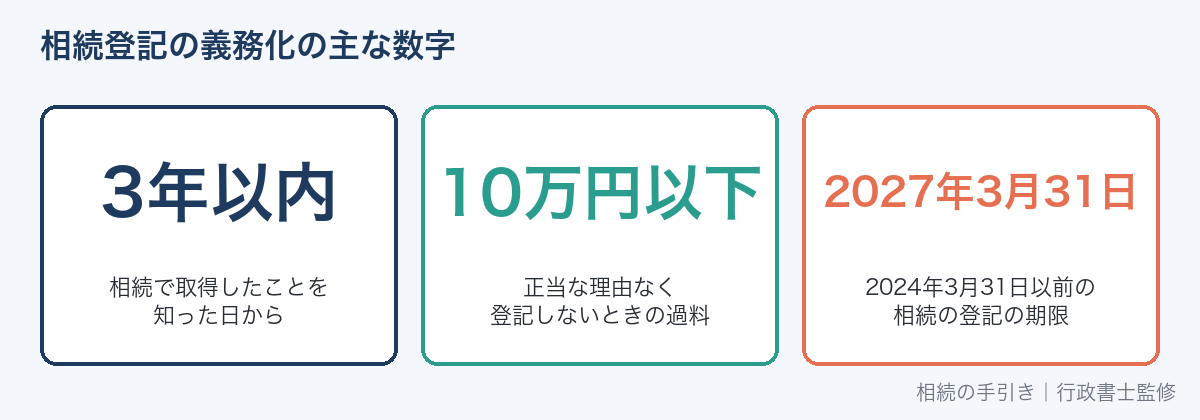 相続登記の義務化の主な数字