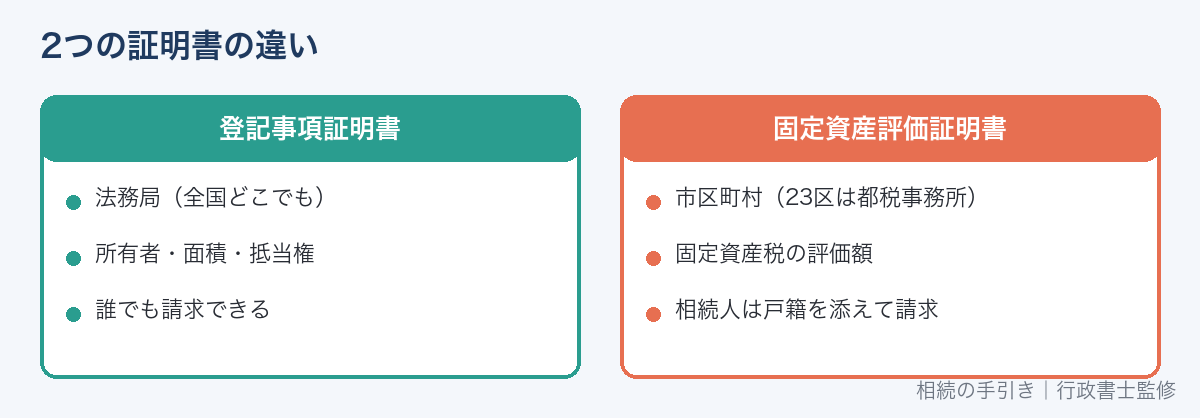 登記事項証明書と固定資産評価証明書の違い
