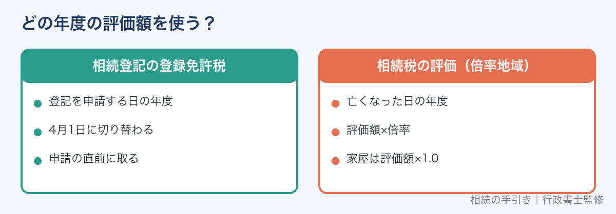 固定資産評価証明書の年度の使い分け