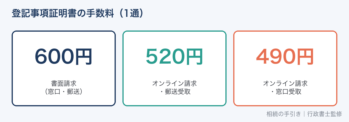 登記事項証明書の手数料(2025年4月から)