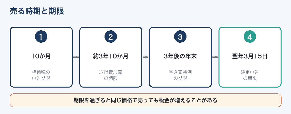 相続した不動産を売る時期と特例の期限