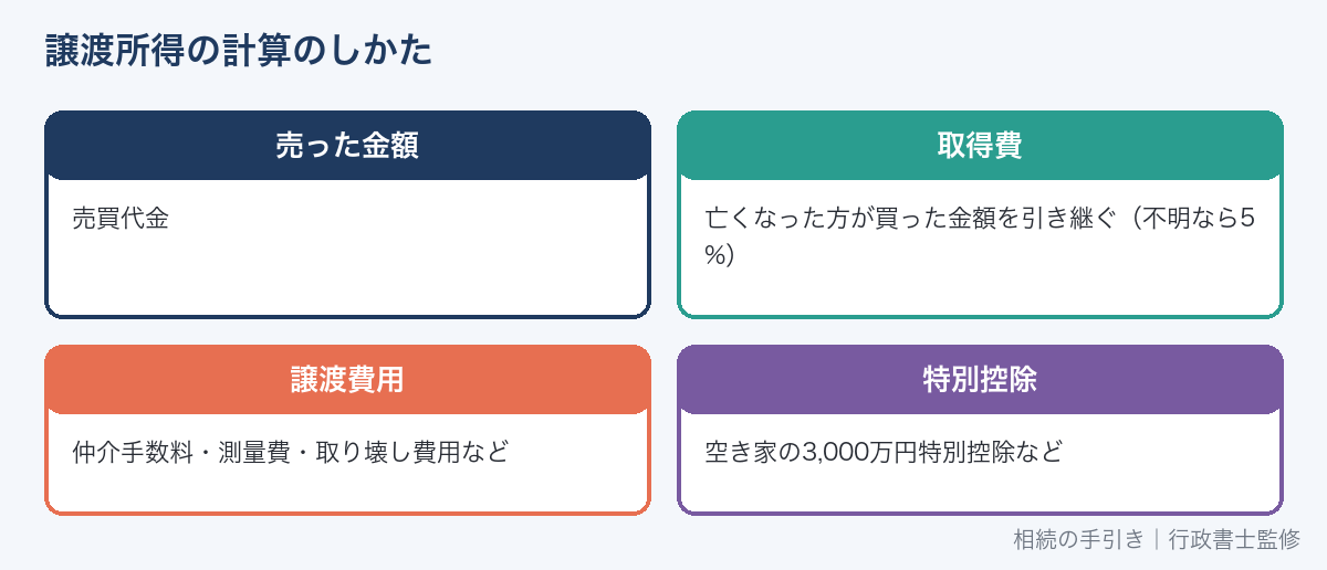 相続した不動産の譲渡所得の計算