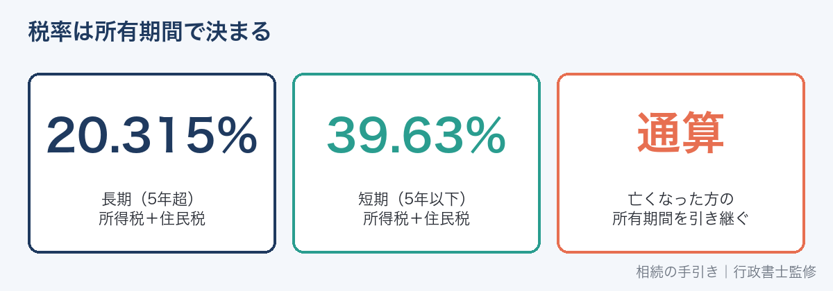 長期譲渡所得と短期譲渡所得の税率