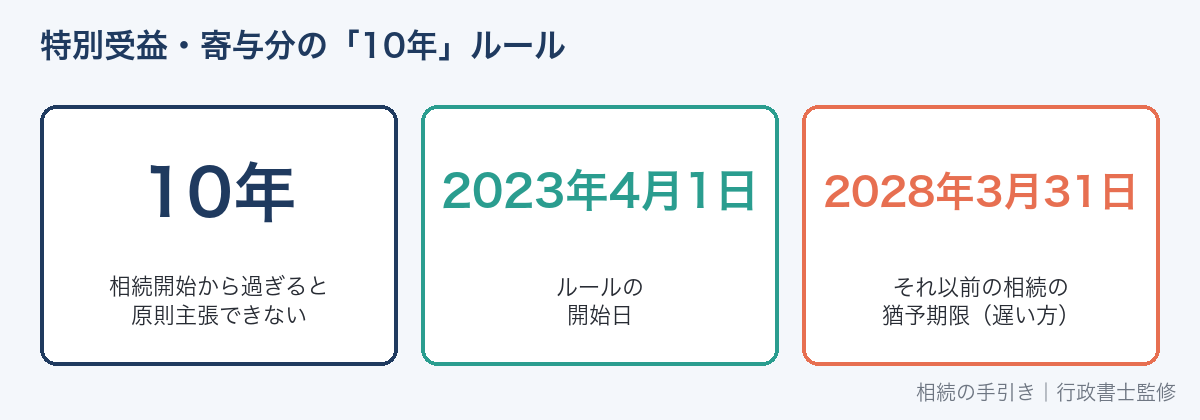 相続開始から10年のルール