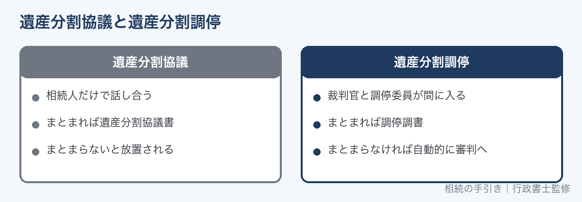 遺産分割協議と遺産分割調停の違い