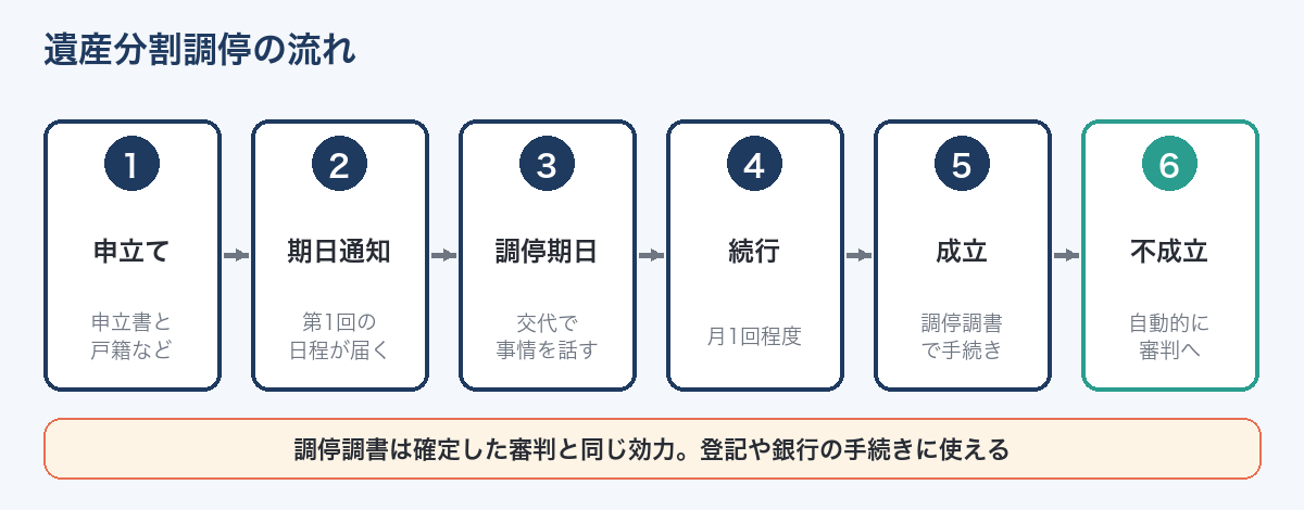 遺産分割調停の申立てから終了までの流れ