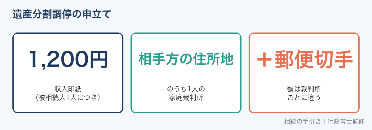 遺産分割調停の申立ての費用と申立先