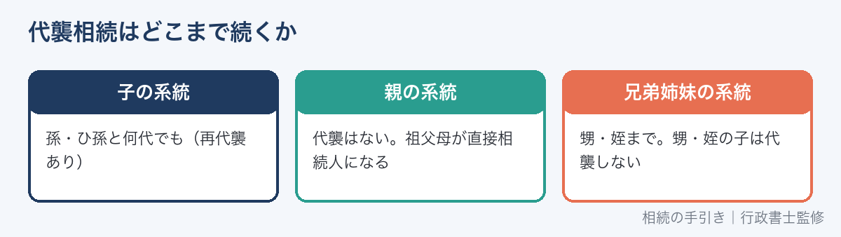 代襲相続の範囲