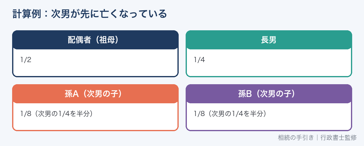 代襲相続人の相続分の計算例