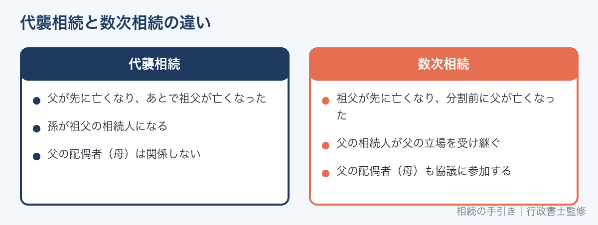 代襲相続と数次相続の違い