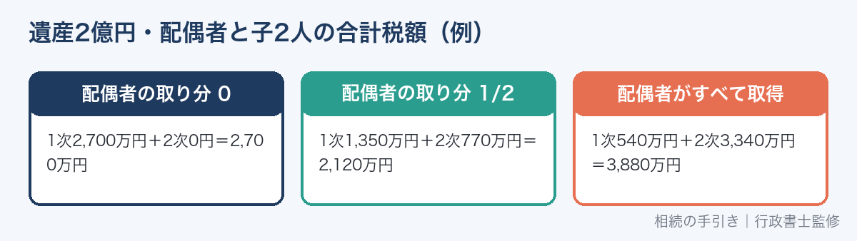 2次相続まで含めた相続税の合計の比較