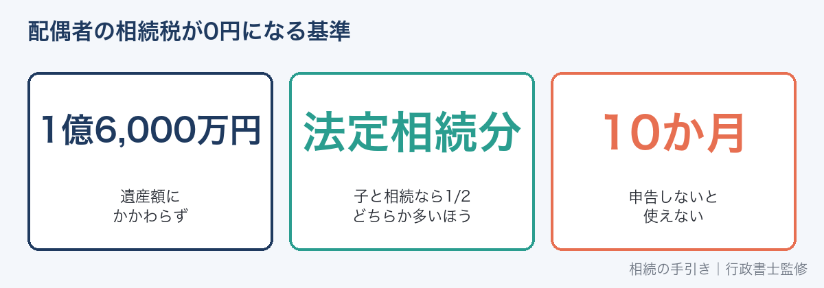 配偶者の税額軽減の基準