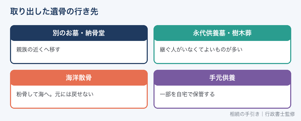 取り出した遺骨の行き先