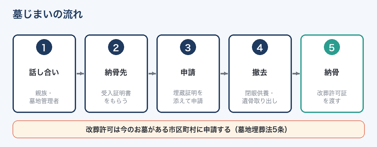 墓じまいの手順の流れ