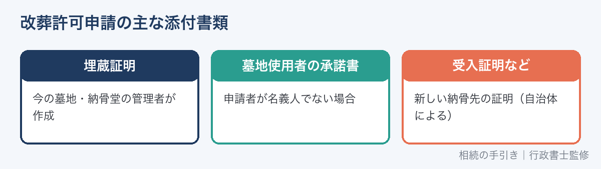 改葬許可申請の添付書類
