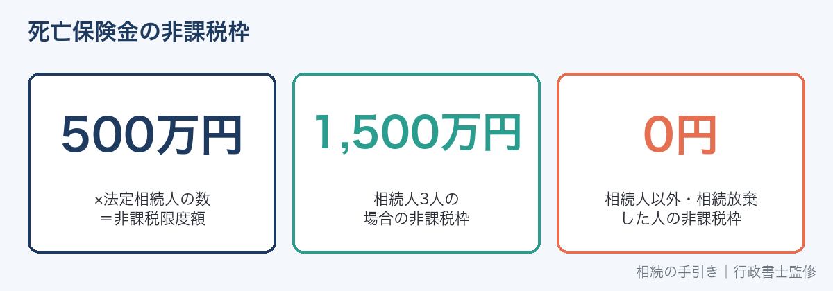 死亡保険金の非課税限度額