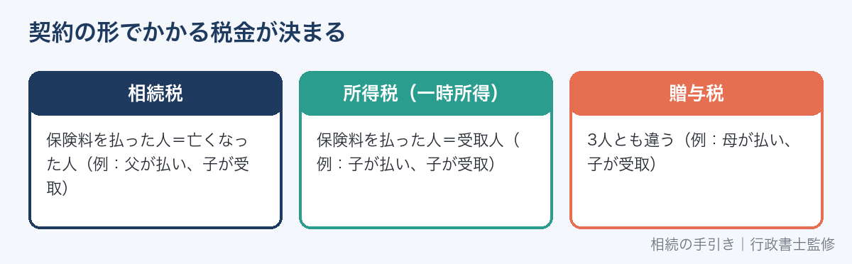 死亡保険金の契約の形とかかる税金