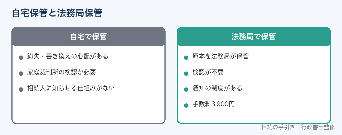 自宅保管と法務局保管の違い